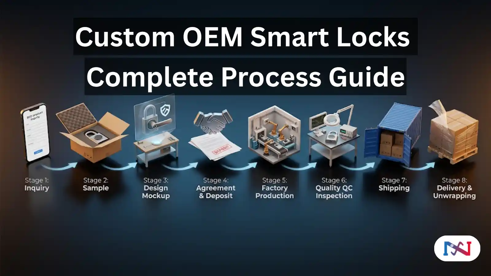 Custom smart lock OEM ordering process — eight-stage production timeline from initial inquiry through sample evaluation, design confirmation, production, quality inspection, and delivery of branded smart lock hardware